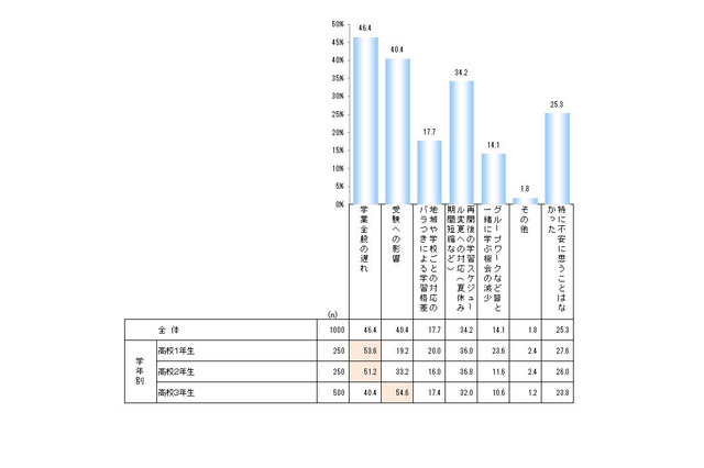 休校による学習不安、高3生は「受験への影響」54.6% 画像