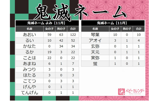 11月生まれベビーの名づけトレンド調査「鬼滅ネーム」多数 画像