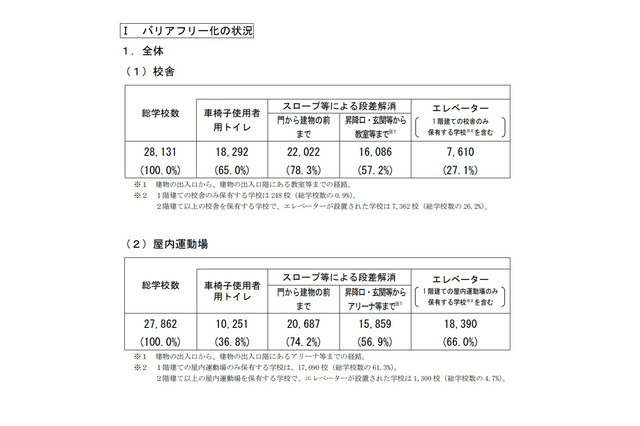 公立小中校舎のエレベーター設置は27.1％…文科省調査 画像