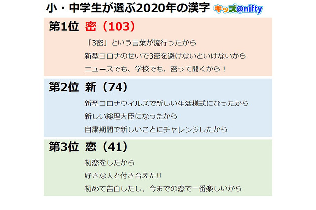 小中学生が選ぶ2020年の漢字、上位2位はコロナ関連 画像