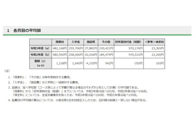 【中学受験】東京都私立中の初年度納付金、平均97万176円 画像
