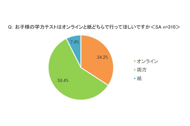 学力テストやテスト勉強、保護者の9割がオンライン希望 画像