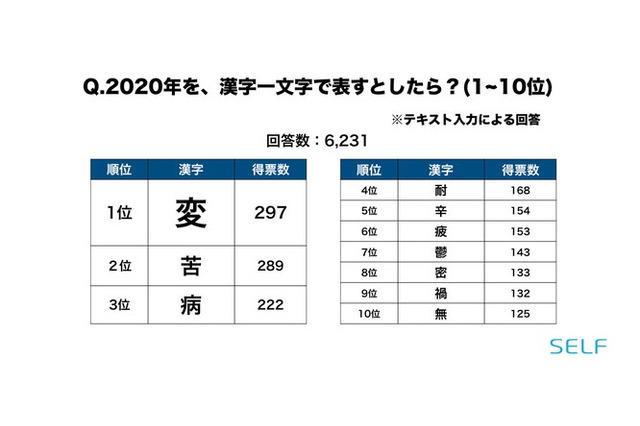 今年の漢字、ネガティブな意味合いが上位に…AIアプリ調査 画像