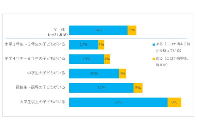 子ども専用PCの所有率4割…コロナ禍で増加 画像