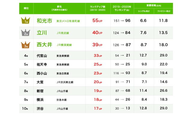 閲覧数が急上昇した街ランキング…1位は利便性向上の始発駅 画像