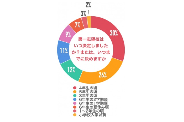 【中学受験】第一志望の決定時期、最多は「4年生」3割 画像