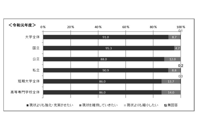 学生支援の取組状況、LGBTの方針作成は大学7.7％ 画像