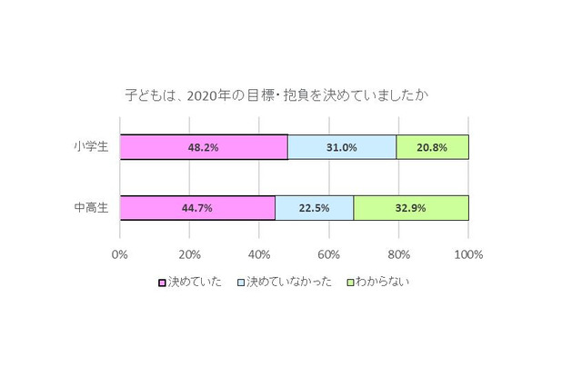 目標・抱負がある小中高生、9割以上「達成のため努力」 画像