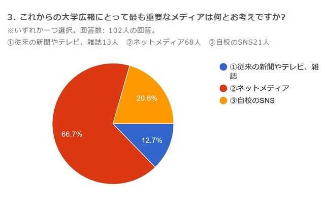 大学の67%「ネットメディア」が広報で最重要 画像