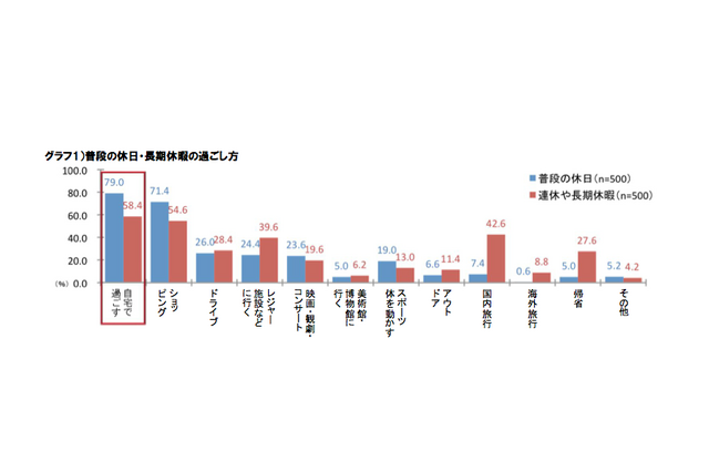 【GW】2−30代の64.4％が自宅でノンビリ、海外旅行はわずか1.4％ 画像