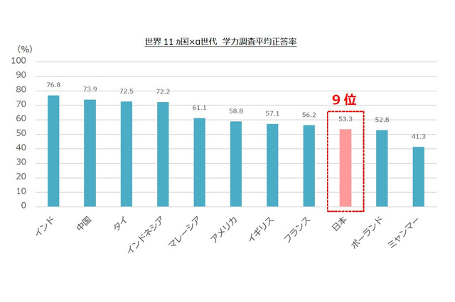 10歳未満の基礎学力、日本は11か国中9位…自信も欠如 画像