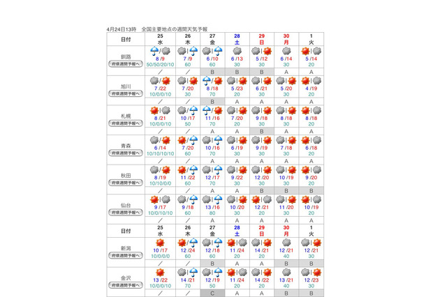 【GW】気象庁週間予報:連休前半は晴れたり曇ったり&気温は高め 画像