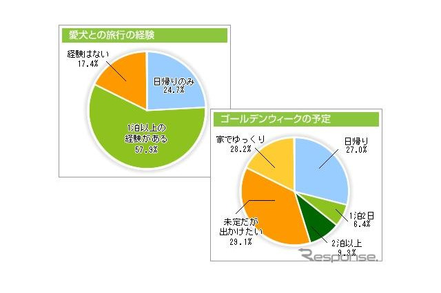 愛犬と1泊以上の旅行経験者は6割、内9割がクルマで移動 画像