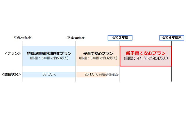 待機児童解消へ「新子育て安心プラン」4年で14万人整備 画像