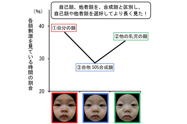 赤ちゃんも「自分の顔」を認識…九州大学が研究成果 画像