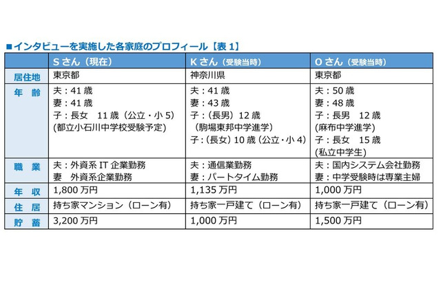 【中学受験】年収1,000万円超世帯、学習費を抑える工夫とは? 画像