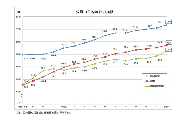 大学教員の平均年齢は過去最高…学校教員統計調査（中間報告） 画像