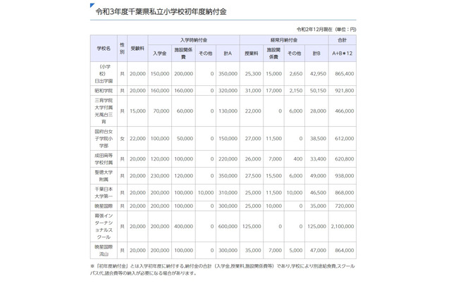 千葉県私立小の初年度納付金、平均額は前年度比0.8％増 画像