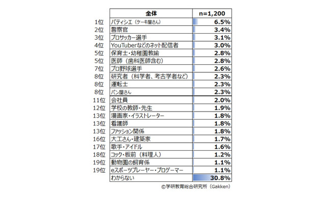 将来つきたい職業、男子1位はサッカー選手…小学生白書 画像