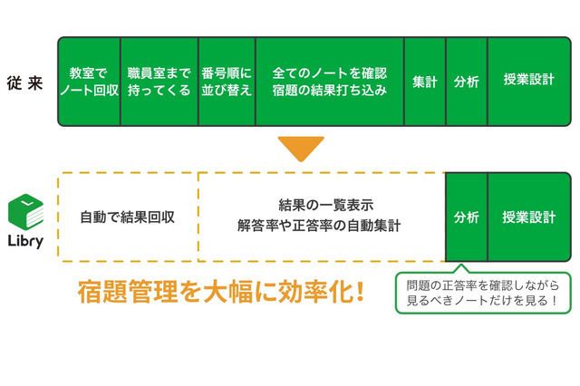 リブリー、働き方改革に貢献する「先生用ツール」 画像