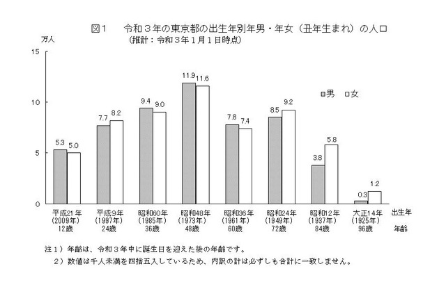 2021年東京都の新成人人口、前年より2千人増加 画像