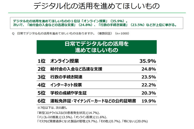 デジタル化の活用要望1位「オンライン授業」18歳意識調査 画像