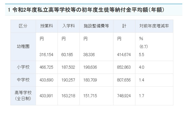 私立高校初年度納付金は平均74万8,924円、最高額は神奈川 画像