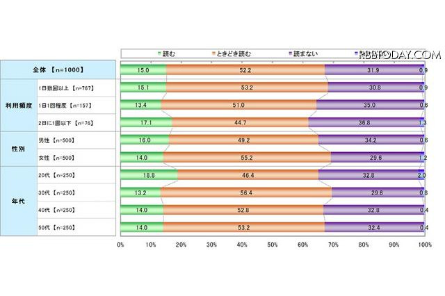 スマホの利用規約、常に目を通す人はわずか15％ 画像