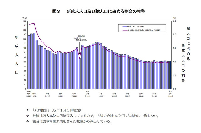 新成人は2年ぶり増加、丑年生まれ1,066万人…総務省 画像