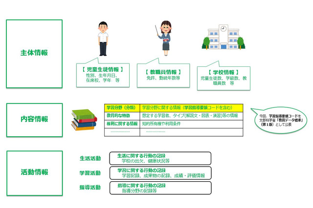 教育データ標準化…スケジュールや学校コードなど情報集約 画像