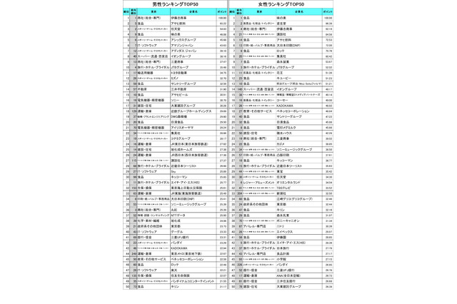 2022年卒「人気企業ランキング」ドラマ効果で金融業界アップ 画像