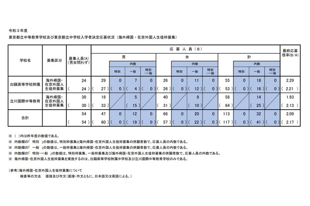 【中学受験2021】都立中高一貫校(帰国在京枠)最終応募状況…白鴎2.29倍 画像