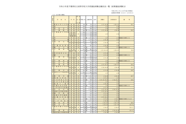 【高校受験2021】千葉県私立高入試、前期志願状況（1/12時点）渋幕12.38倍 画像