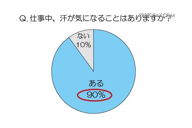 2012年の夏は“ガマンしない”暑さ対策が主流 画像