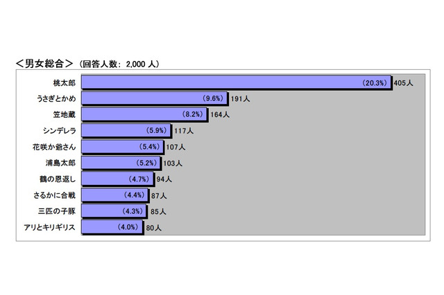 親が子どもに語り継ぎたいお話、総合1位は「桃太郎」 画像