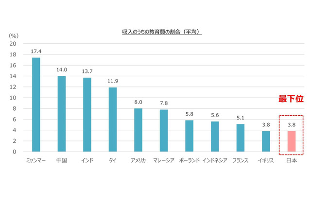 教育投資少なく「自力で勉強」求めず…日本の保護者の矛盾 画像