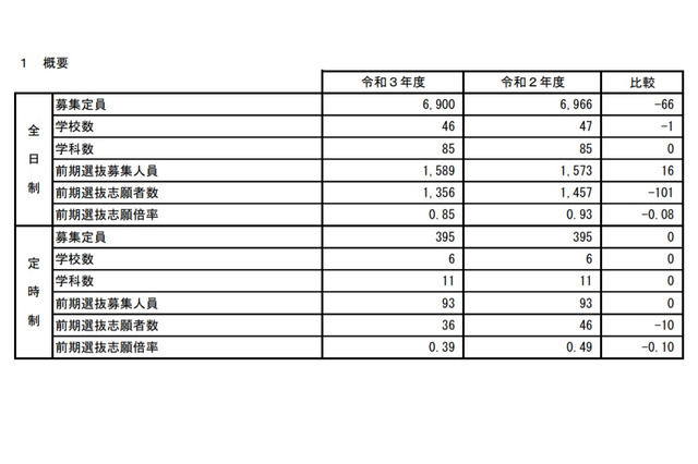 【高校受験2021】秋田県公立高、前期日程の志願状況・倍率（確定）秋田1.93倍 画像