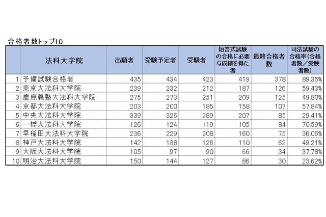 司法試験2020、合格率1位は「予備試験合格者」89％…法科大学院別結果 画像