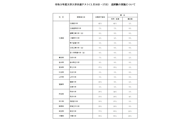 【大学入学共通テスト2021】追試験の対象1,729人、再試験116人 画像