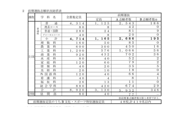 【高校受験2021】長崎県公立高、前期選抜・離島留学志願状況・倍率（確定）長崎西（普通）4.7倍 画像