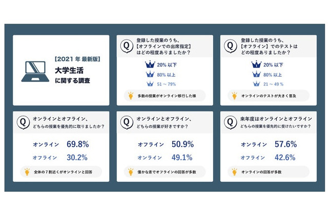 オン・オフライン好みが二分…コロナ禍の大学授業調査 画像