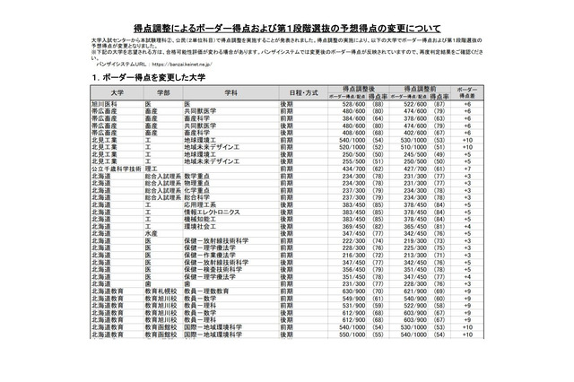 【大学受験2021】河合塾、入試難易予想ランキング表1/23更新…得点調整を反映 画像