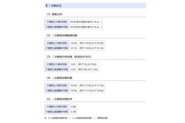 【中学受験2021】千葉県立中、二次検査の受検倍率は千葉3.8倍・東葛3.7倍 画像