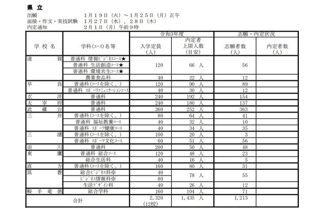 【高校受験2021】福岡県公立高、特色化選抜に1,213人出願 画像