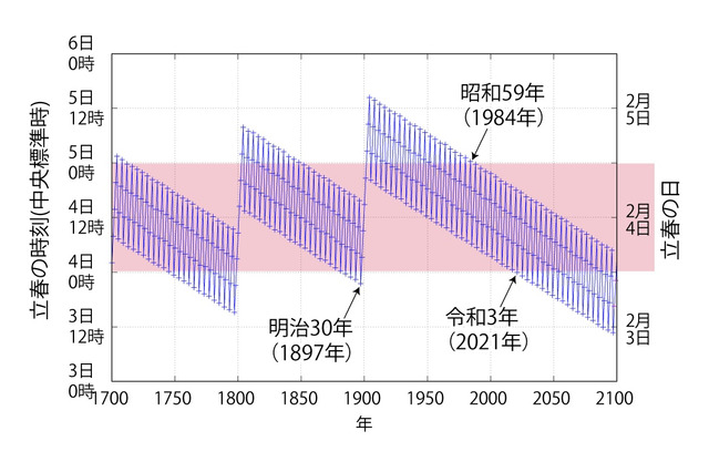 節分の日、124年ぶり「2月2日」に 画像