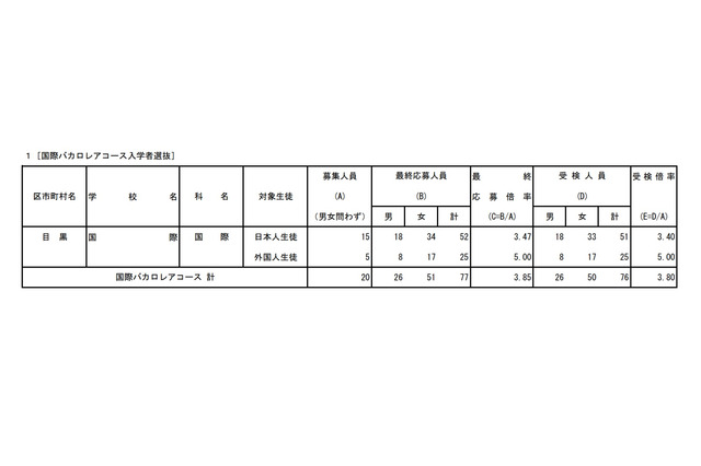 【高校受験2021】都立国際バカロレアコース、受験倍率は3.80倍 画像