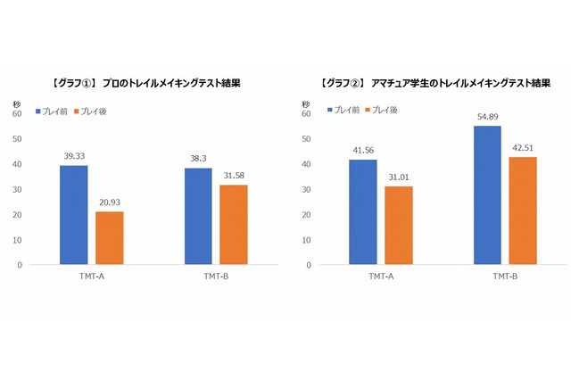 ゲームプレイ後に「課題遂行能力」向上…レノボらが検証 画像