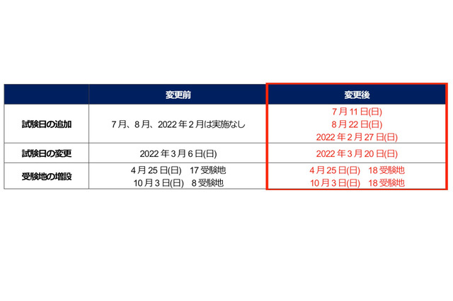 TOEIC公開テスト、試験日や受験地など変更 画像