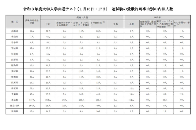 【大学入学共通テスト2021】コロナ罹患で92人が追試験対象 画像