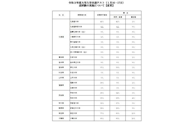 【大学入学共通テスト】追試験の対象1,721人…1/20以降の変更・追加 画像